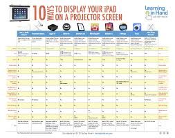 10 ways to show your ipad on a projector screen learning