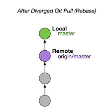 Why You Should Use Git Pull Ff Only Sffc S Tech Blog