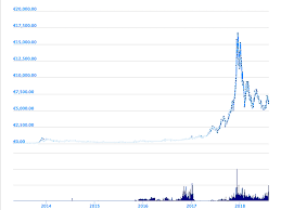 From $900 to $20,000 take a look at bitcoin's historic 2017 price run. What Happened To Bitcoin