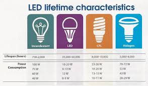 led light bulbs compared to incandescent cfl and halogen