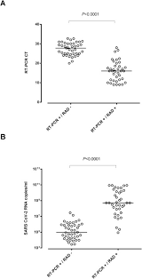Swabs from the nasopharynx are taken and examined using pcr technology. Evaluation Of A Rapid Antigen Test Panbio Covid 19 Ag Rapid Test Device For Sars Cov 2 Detection In Asymptomatic Close Contacts Of Covid 19 Patients Clinical Microbiology And Infection