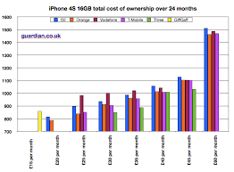 The Iphone 4s Tariffs Graphically And In A Spreadsheet