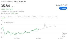 You can find more details by going to one of the sections under this page such as historical data, charts, technical analysis and others. Plug Power Inc Stock Forecast Extends Rally After A New Partnership With Brookfield