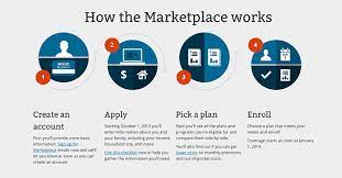 The health insurance marketplace is a resource where individuals, families, and small businesses can: 6 Things You Need To Know About The Health Insurance Marketplaces
