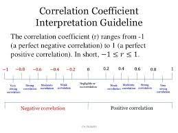 Interpreting Correlation Linear Relationships Research Methods Linear Regression