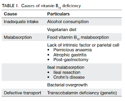 We did not find results for: Vitamin B12 Deficiency In The Elderly Is It Worth Screening Hkmj