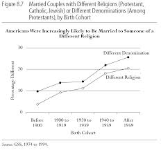 Married Couples With Different Religions Protestant