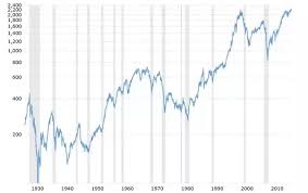 Given That The Us Stock Market Nasdaq S P Are At All Time