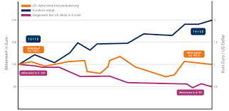 Jetzt dollar in euro umrechnen und den aktuellsten wechselkurs erhalten! Wechselkursrisiko Wie Sich Die Wahrung Aufs Investment Auswirkt