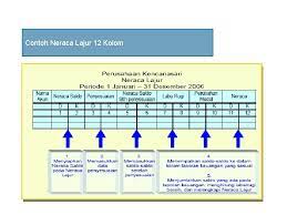 Untuk artikel kali ini saya akan membagikan informasi mengenai contoh soal akuntasi dan pembahasannya dari pembuatan neraca saldo, ayat jurnal penyesuaian, neraca lajur 10 kolom. Neraca Lajur Hajar Cherry Puspalillah S Ab M