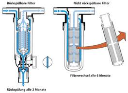 Wir als seitenbetreiber begrüßen sie als leser hier bei uns. Filterung Von Trinkwasser Im Ein Und Mehrfamilienhaus