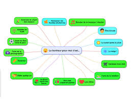 La Carte Mentale Du Bonheur Une Active Epanouissante Pour Toute La Famille Carte Mentale Carte Mentale Exemple Cartes
