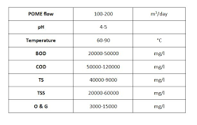 Palm oil mill effluent, pome, palm oil effluent, palm oil slurry, palm oil sludge, pos, oil palm slurry, oil palm sludge, ops, decanter cake. Palm Oil Mill Effluent