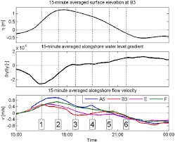 Observed Time Series Of Surface Elevation With Respect To