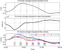 observed time series of surface elevation with respect to