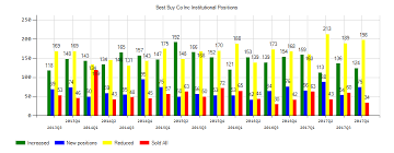 Best Buy Co Inc Nyse Bby Institutional Investor