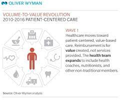 Our Health Care System Is More Focused On The Physicians And What They Want Than Seeing The Individual As A Unique Health Innovation Healthcare System Medical