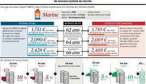 Le gouvernement voudrait ainsi augmenter. Le Rapport Delevoye Repousse De 62 A 64 Ans L Age De La Retraite A Taux Plein