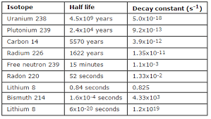 Decay Constant Radioactivity Nuclear Power