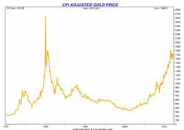 History Tells The Gold Price Should Increase Gold Silver