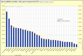 Ci troviamo, infatti, molto al di sotto della media europea; Spesa Pubblica In Italia E Altri Paesi Europei Nel 2019 Grafici