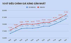 Giá xăng có thể giảm về mức 10.000 đồng/lít, thấp nhất trong 13 năm qua27/04/2020. Gia XÄƒng Dáº§u Hom Nay 12 7 á»Ÿ Trong NÆ°á»›c Ä'iá»u Chá»‰nh TÄƒng Máº¡nh