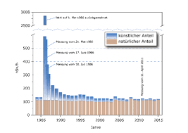 Auf der siebenstufigen internationalen bewertungsskala für nukleare ereignisse wurde sie als erstes ereignis. Tschernobyl 30 Jahre Danach