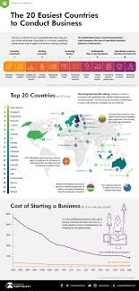 Ranked The 20 Easiest Countries For Doing Business