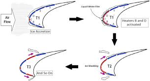 Ice detection of the lid/isd ice sensor is based on an ultrasonic principle. Ice Protection System An Overview Sciencedirect Topics
