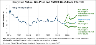 Robust Supply Keeping Lid On Natural Gas Prices In Eias