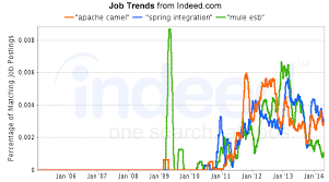 This month, a very interesting comparison grid was released by kai waehner on javacodebook.com which measures mainly activity and the amount of code committed to apache camel vs. Apache Camel Andhuvan