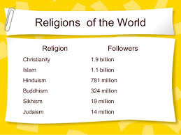 Image result for world religions