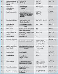 Dmr S Physics Notes Dimensional Formulae Physics Formulas Physics Notes Physics And Mathematics