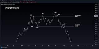 After a fast spike to the price of $10,000 in autumn 2019 according to the bitcoin technical analysis from the chart above, bitcoin's next move will depend on either break of support or a break of local. Wyckoff Basics Explained For Fx Xauusd By Mayfair Ventures Tradingview