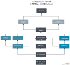 Visual Problem Solving With Mind Maps And Flowcharts Creately Blog Training Manager Career Planning Flow Chart