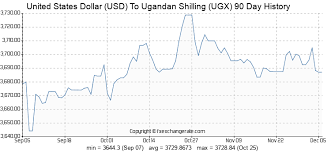 United States Dollar Usd To Ugandan Shilling Ugx Exchange