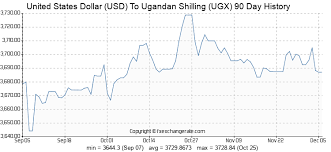 united states dollar usd to ugandan shilling ugx exchange