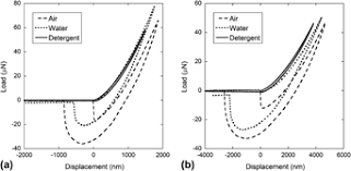 Food and drug administration (fda) regulates the components of food contact materials, including packaging. Nano Jkr Force Curve Method Overcomes Challenges Of Surface Detection And Adhesion For Nanoindentation Of A Compliant Polymer In Air And Water Journal Of Materials Research Cambridge Core