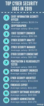 Top Cyber Security Jobs In 2019 Why Make A Career In Cybersecurity Cyber Security Career Cyber Security Technology Cyber Security