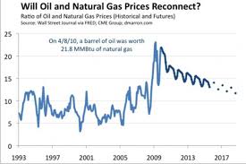 Revisiting Oil And Natural Gas Prices Csmonitor Com