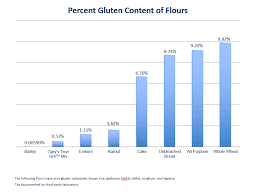 This Gluten Chart Shows The Low Gluten Content Of Garys