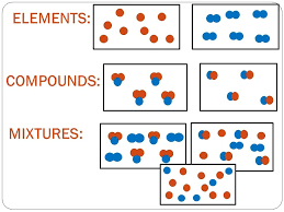 Unit 4 Describing Substances Quiz 1 Elements Compounds Mixtures Diagram Quizlet