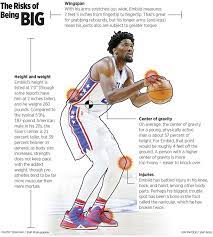 Joel hans embiid is a cameroon basketball player with the national basketball association's philadelphia 76ers. Is Joel Embiid S Size An Injury Risk Science Explains It All