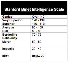 10 Detailed Stanford Binet Score Chart
