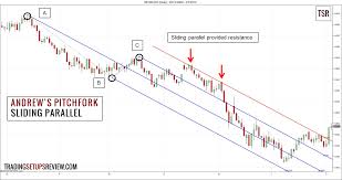 Andrews Pitchfork Sliding Parallel Trading Trading