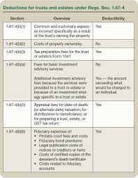 Allowable expenses are essential business costs that are not taxable. Unexpected Tax Bills For Simple Trusts After Tax Reform