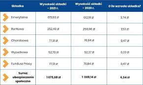 Warto zaznaczyć, że „mały zus plus nie ma wpływu na podstawę wymiaru składek na ubezpieczenie zdrowotne. Ile Wyniosa Skladki Zus W 2021 R Stawki I Zasady Finansowania