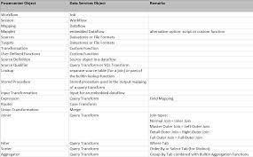 Check spelling or type a new query. How To Replace Informatica Powercenter By Sap Data Services A Case Study Sap Blogs