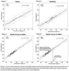 Estimating Deer Weight From Field Dressed Weight