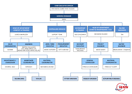 Whs Organizational Chart Related Keywords Suggestions